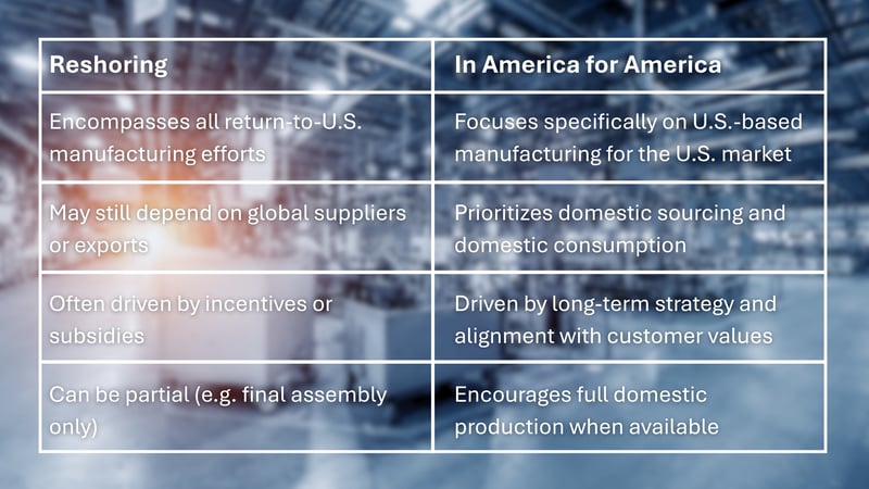 A text with table describing the differences between reshoring and the In America, For America movement.