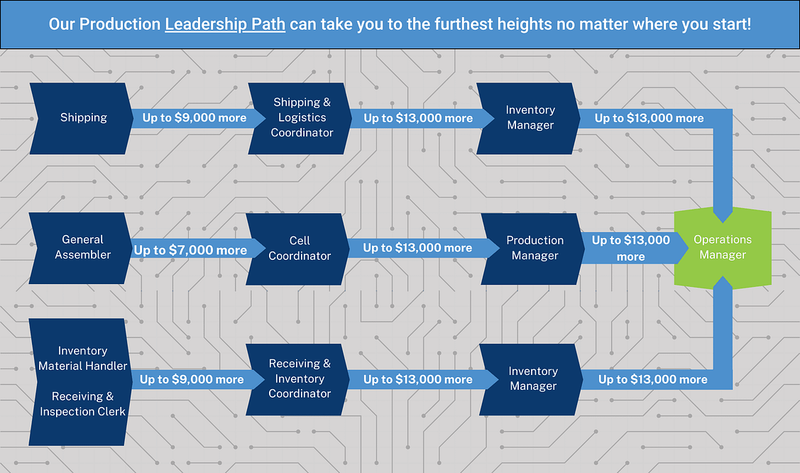 Infographic showing various production leadership paths.