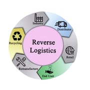 Benefits of an Efficient Reverse Logistics Process